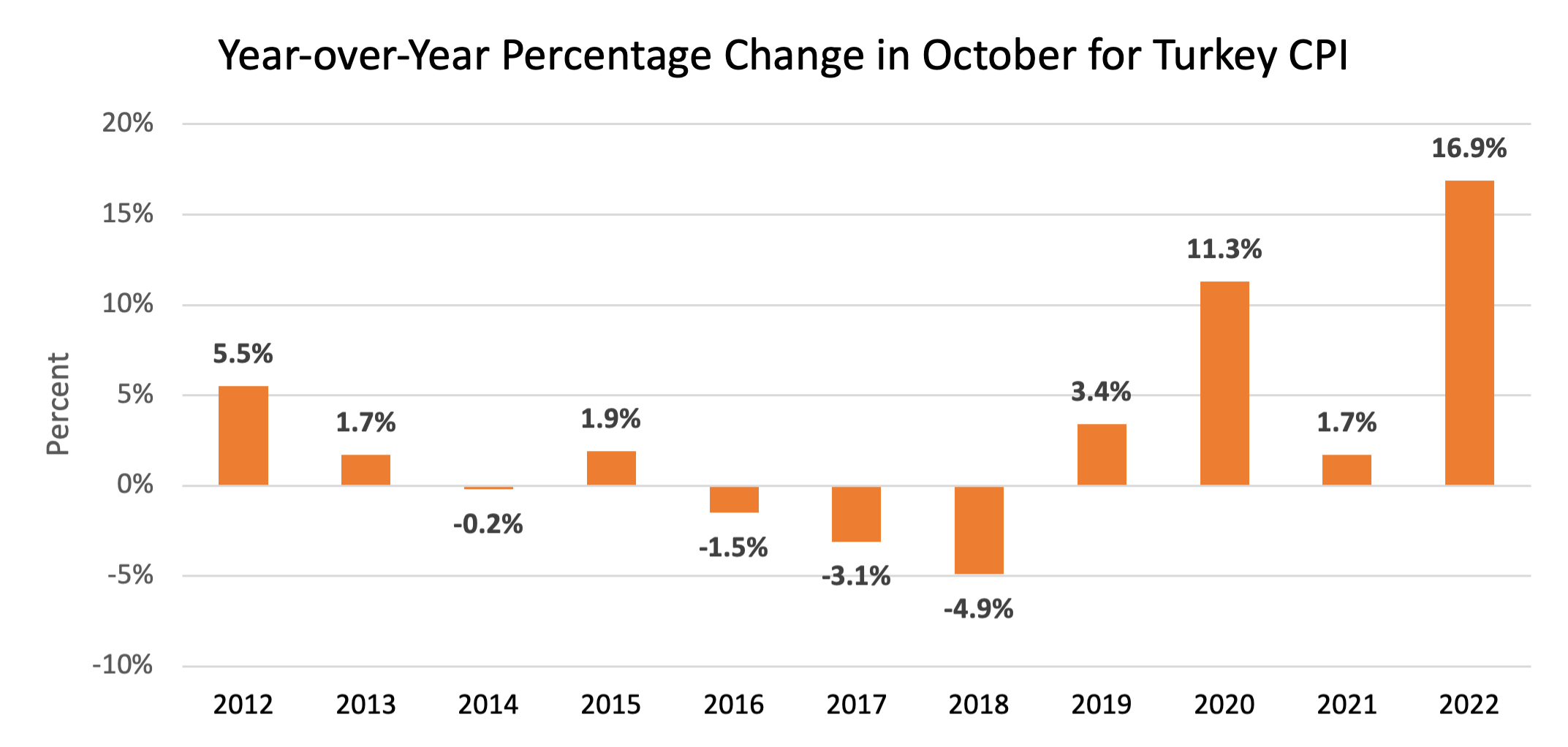 Talking Turkey How Inflation Affects your Holiday